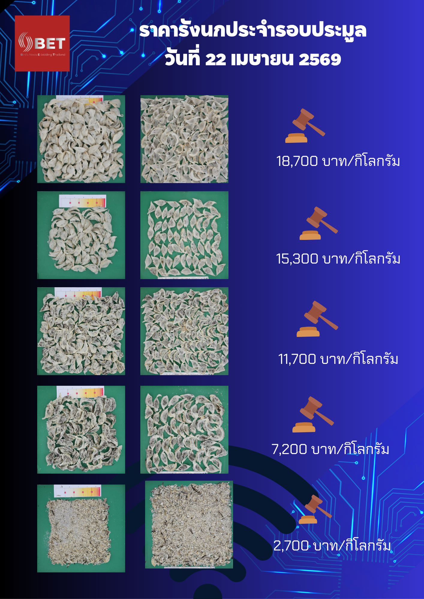 รอบประมูลปิดราคา 22 เมย. 2569